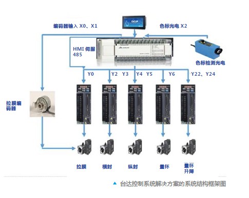 臺(tái)達(dá)PLC、臺(tái)達(dá)伺服是如何提高立體間歇式包裝機(jī)的效率的？