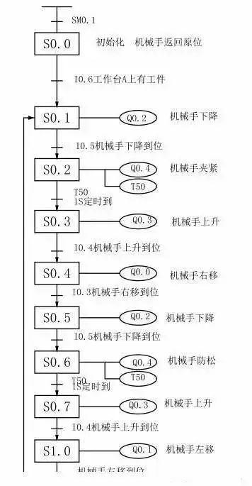 利用PLC實現簡單的搬運動作，非常方便！(圖5)