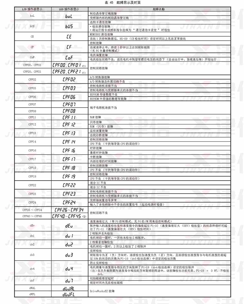 安川變頻器故障代碼和維修報警參數詳解(圖2)