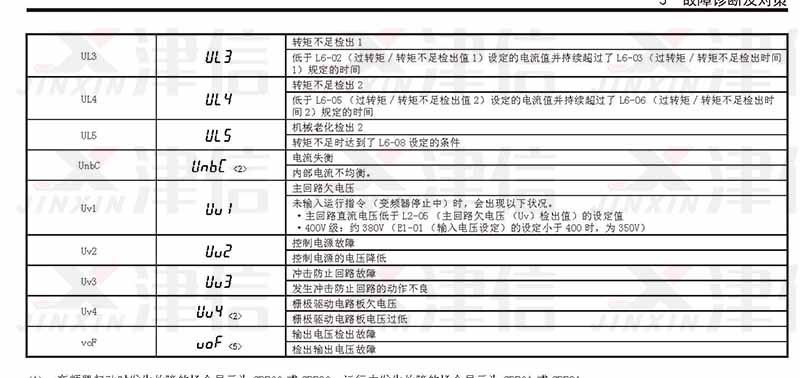 安川變頻器故障代碼和維修報警參數詳解(圖5)