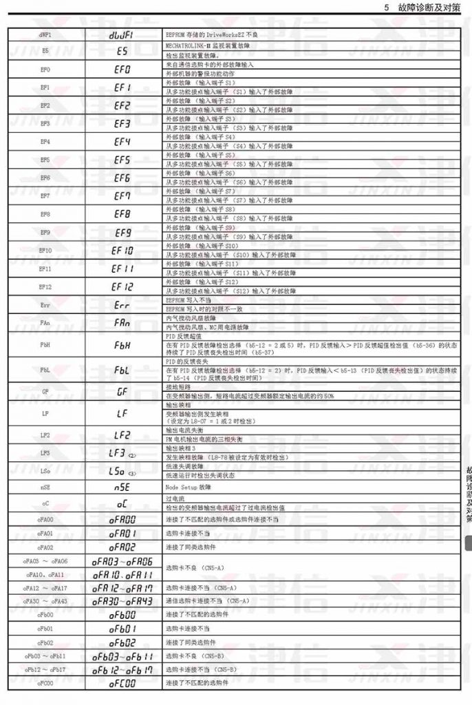 安川變頻器故障代碼和維修報警參數詳解(圖3)