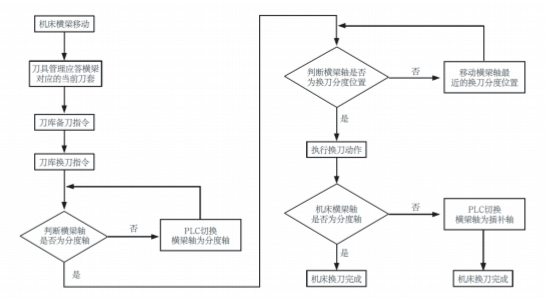 西門子 840DSL 系統機床可多點換刀的控制實現(圖4)