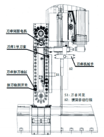 西門子 840DSL 系統機床可多點換刀的控制實現