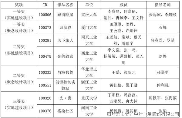 探索低碳社區(qū)建設(shè) 2021臺(tái)達(dá)杯國(guó)際太陽(yáng)能建筑設(shè)計(jì)競(jìng)賽獲獎(jiǎng)名單公布(圖5)