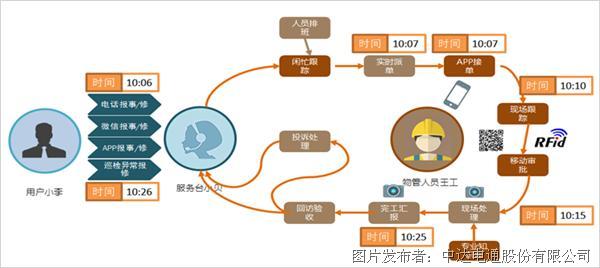 臺達樓宇 “設備零故障”管理秘笈(圖6)