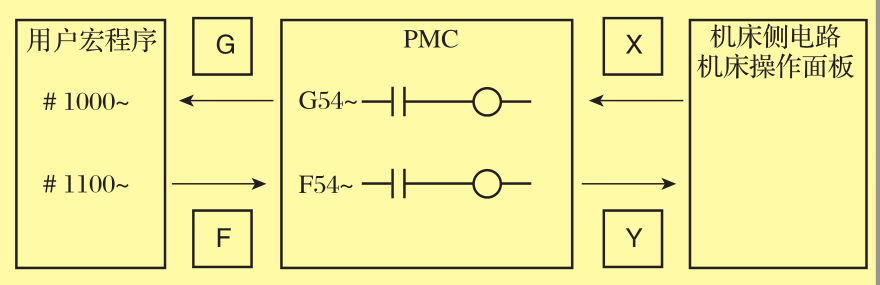 FANUC系統變量之PMC接口變量介紹(圖4)