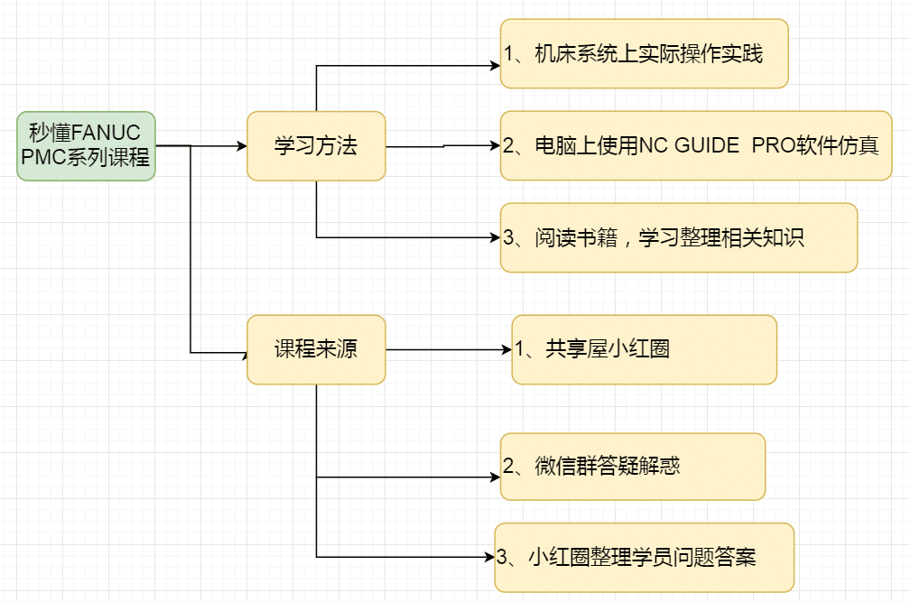 發(fā)那科PMC學(xué)習(xí)課程文章匯總共享屋： 暢談我認(rèn)為的FANUC PMC到底是什么？(圖4)