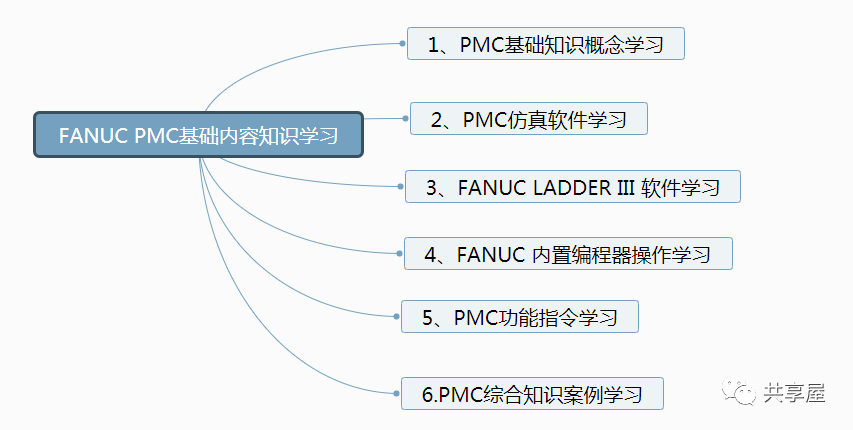 發(fā)那科PMC學(xué)習(xí)課程文章匯總共享屋： 暢談我認(rèn)為的FANUC PMC到底是什么？(圖7)