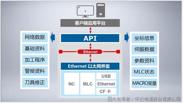 只需一步 搞定CNC系統(圖11)