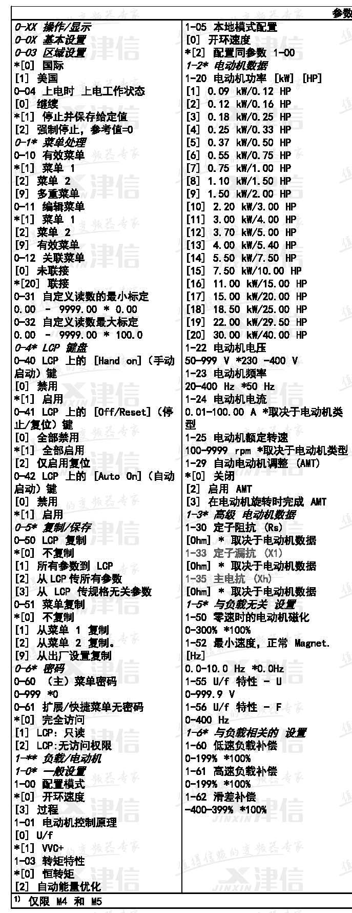 丹佛斯FC51變頻器參數表(圖2)