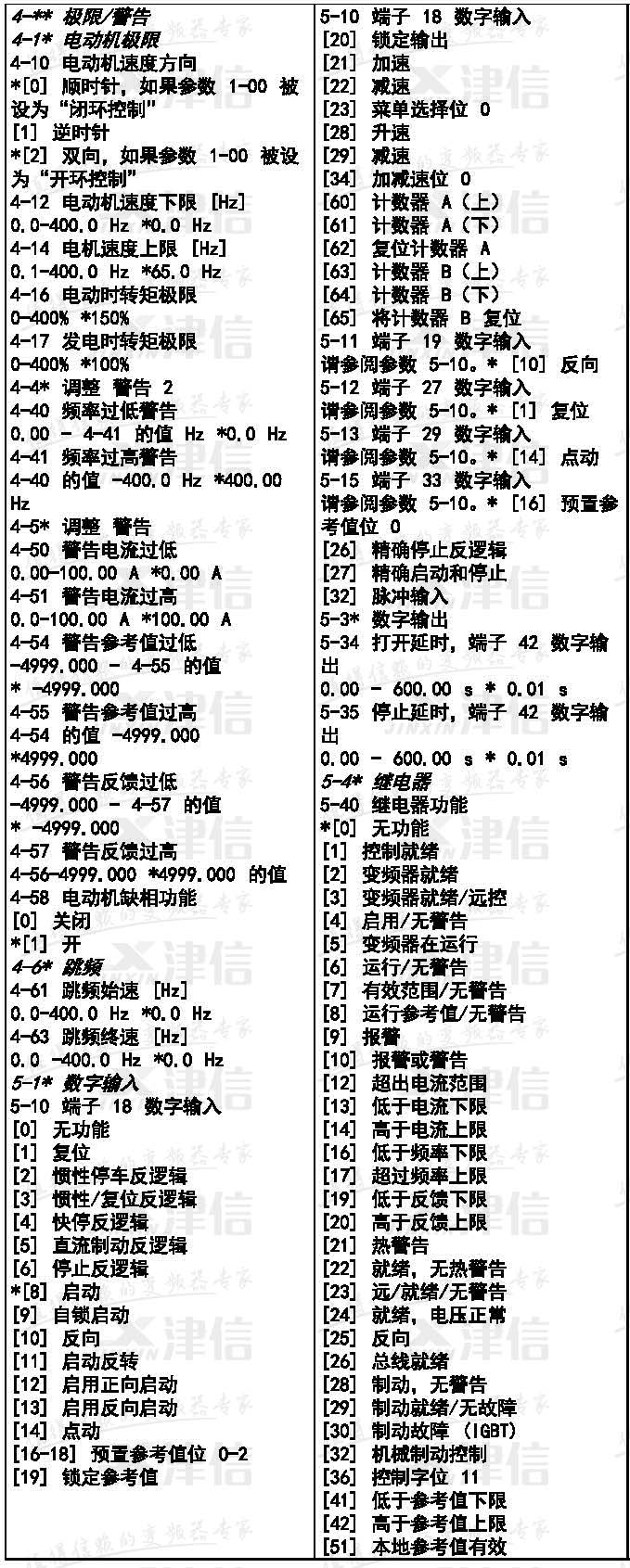 丹佛斯FC51變頻器參數表(圖4)