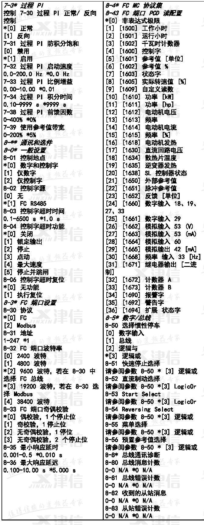 丹佛斯FC51變頻器參數表(圖6)