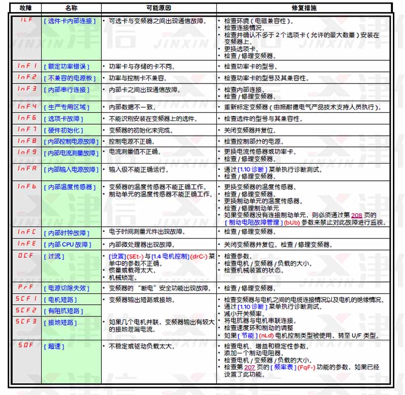 施耐德變頻器故障代碼和故障報(bào)警大全(圖2)