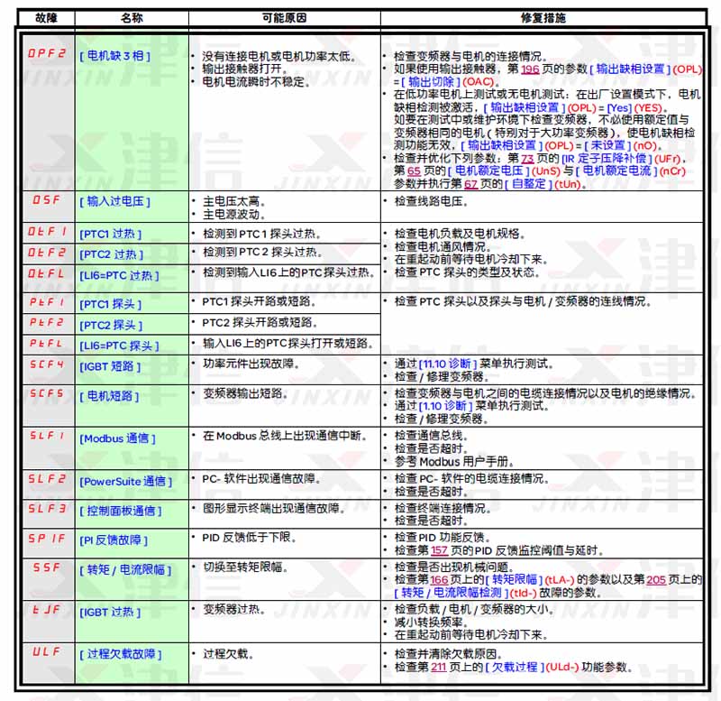 施耐德變頻器故障代碼和故障報(bào)警大全(圖5)