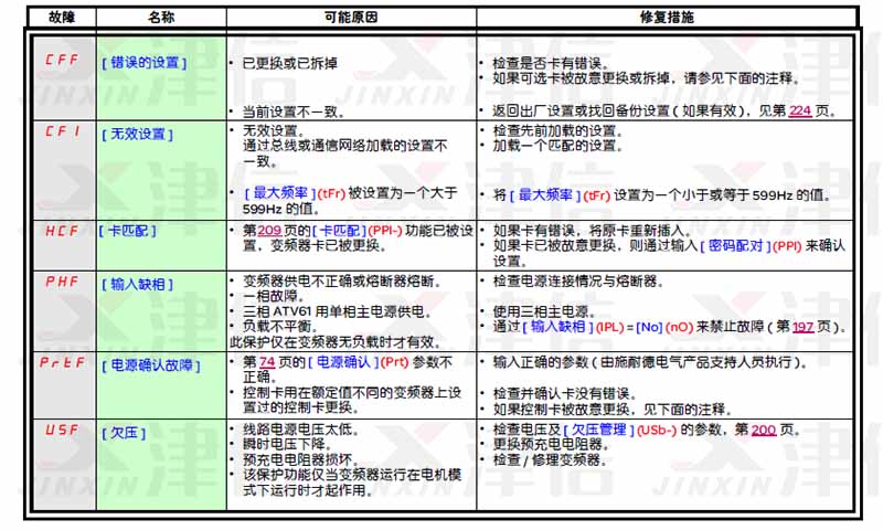 施耐德變頻器故障代碼和故障報(bào)警大全(圖6)