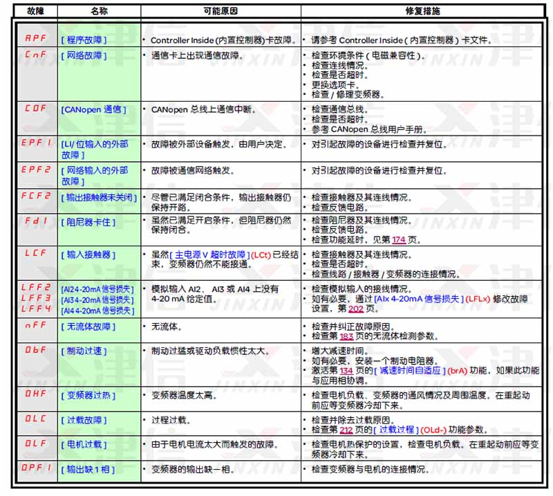 施耐德變頻器故障代碼和故障報(bào)警大全(圖4)