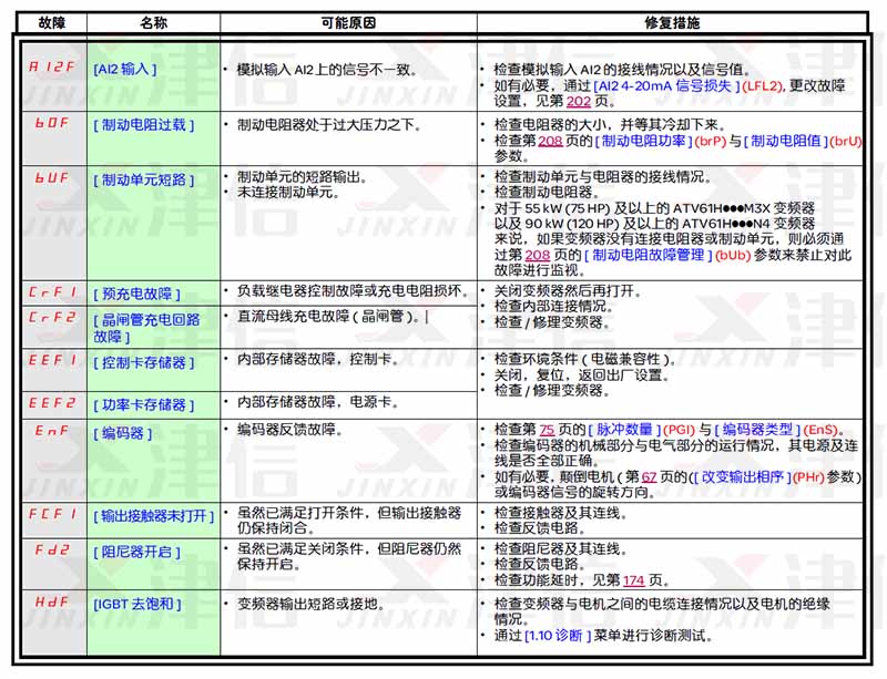 施耐德變頻器故障代碼和故障報(bào)警大全