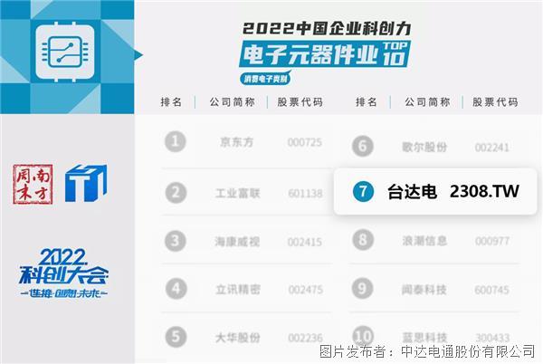 臺達首度入選2022中國企業科創力百強 并榮登行業前十強