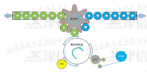 丹佛斯MCO305運(yùn)動(dòng)控制選件在熱熔膠貼標(biāo)機(jī)上的應(yīng)用