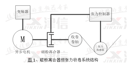 丹佛斯變頻器在票據印刷機收卷張力控制上MCO305同步運動控制卡的應用