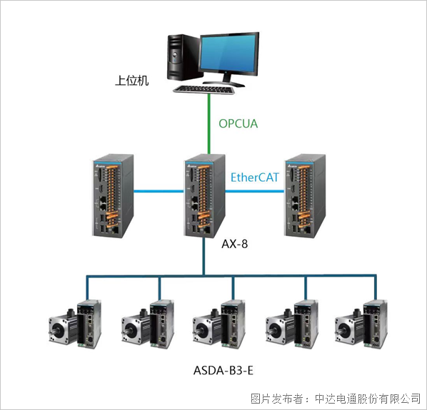 臺達鋰電模組pack產線解決方案(圖3)