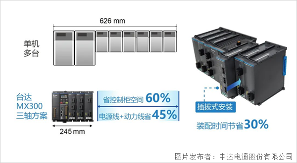 重磅新品上市 | 左右開弓，精巧致勝 臺達精巧多傳變頻器MX300系列(圖3)