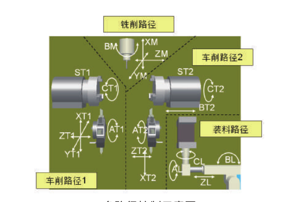 FANUC 多軸、多路徑復(fù)合機(jī)床功能介紹(圖4)