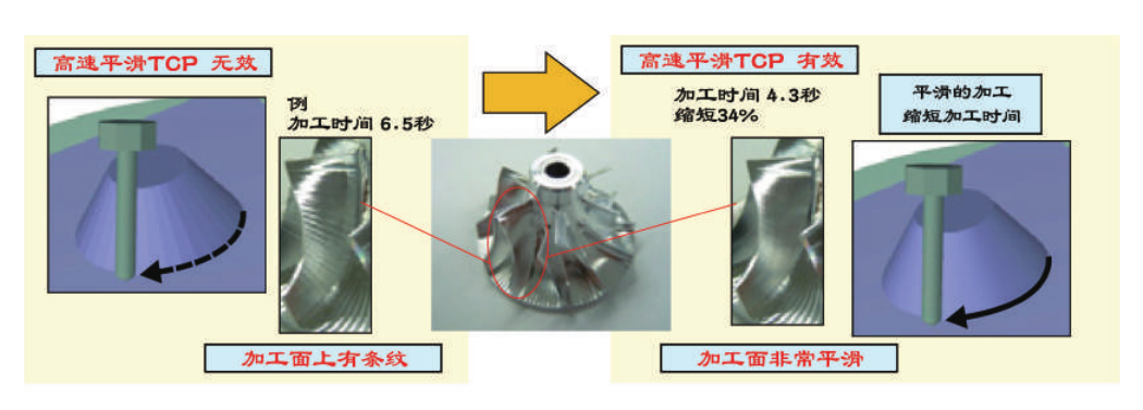 5軸聯動加工功能（僅限30 i -B、31 i -B5）介紹(圖4)