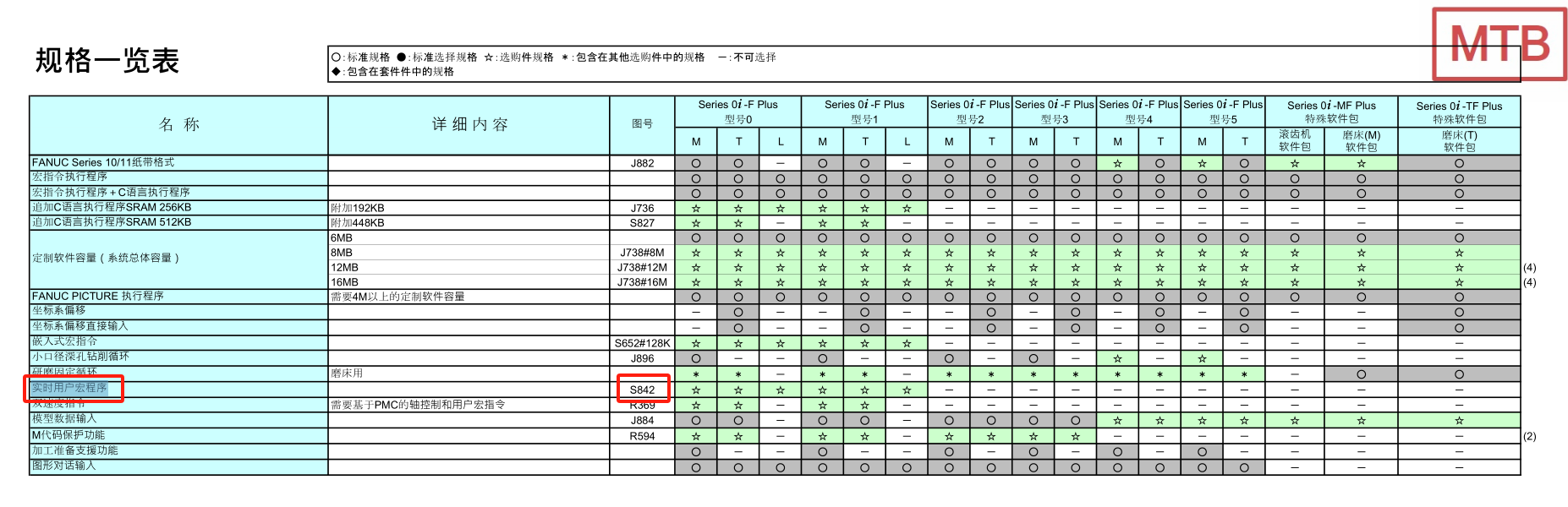 FANUC實時用戶宏程序功能，可以直接將I/O變量讀取到宏程序中(圖1)