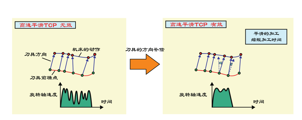 5軸聯(lián)動加工功能（僅限30 i -B、31 i -B5）介紹