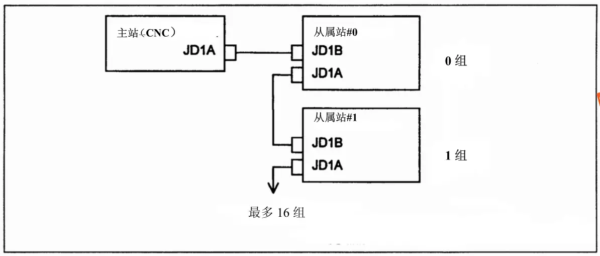 FANUC PC050報警（PMC 系統報警）