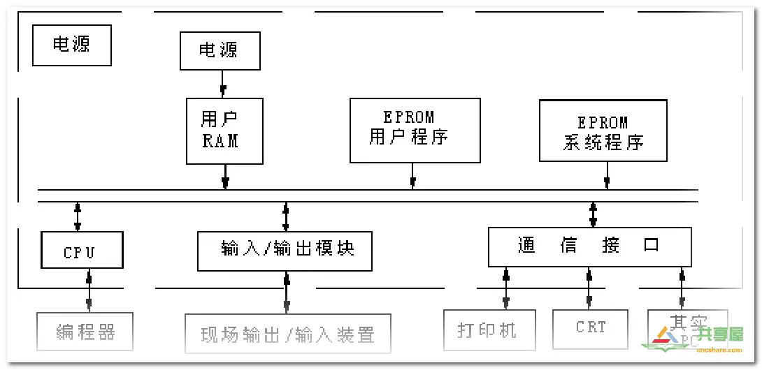 FANUC PMC構成以及工作原理