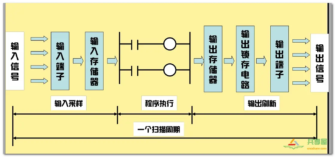 FANUC PMC構(gòu)成以及工作原理(圖2)