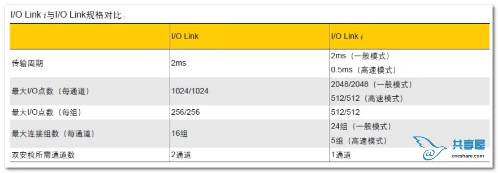 發那科IO通訊協議介紹(圖1)