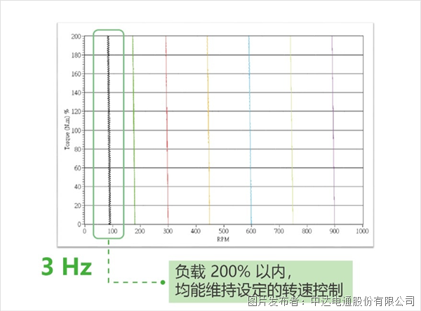 重磅新品上市-左右開弓，精巧致勝 臺達精巧多傳變頻器MX300系列(圖8)