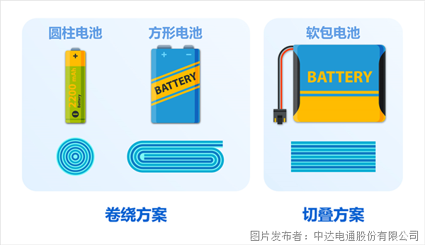 更高效 更安全 讓鋰電池制造卷起來！(圖3)