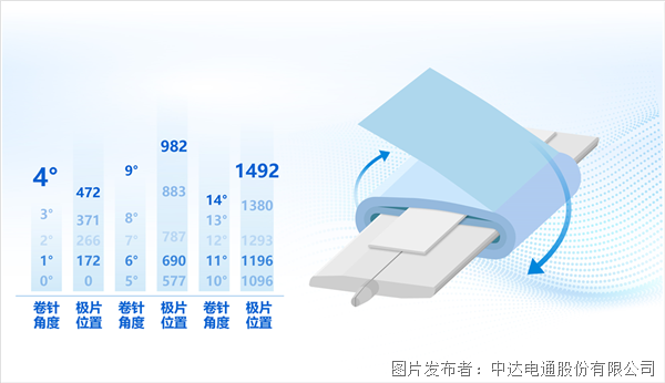 更高效 更安全 讓鋰電池制造卷起來！(圖6)